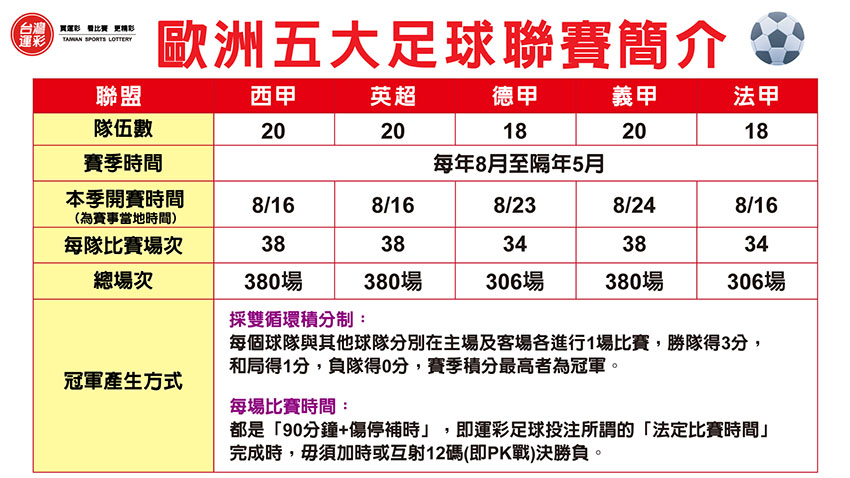 歐洲五大聯賽簡介