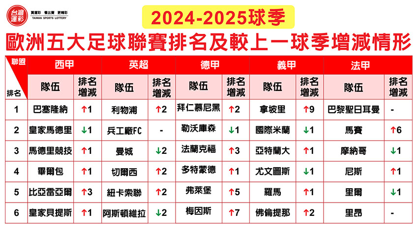 2024 五大聯賽排名