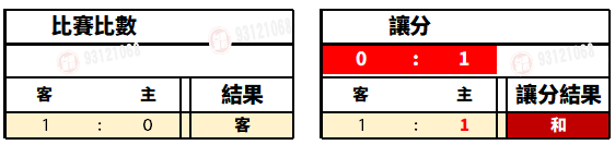 運彩足球讓分和