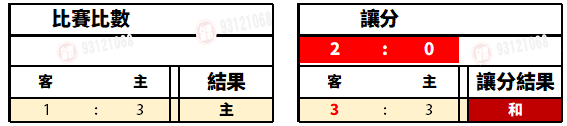 運彩足球讓分和