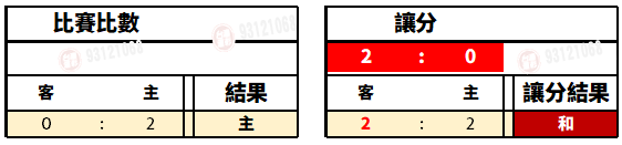 運彩足球讓分和