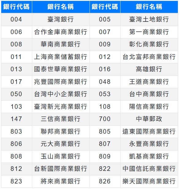 現有28家金融機構提供驗證服務