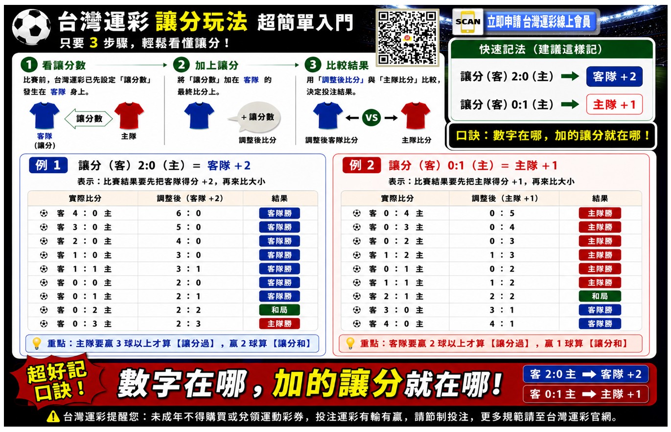 運彩教學海報,展示讓分玩法流程、比分範例,含主隊客隊加分規則。