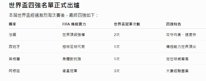世界盃四強名單正式出爐
